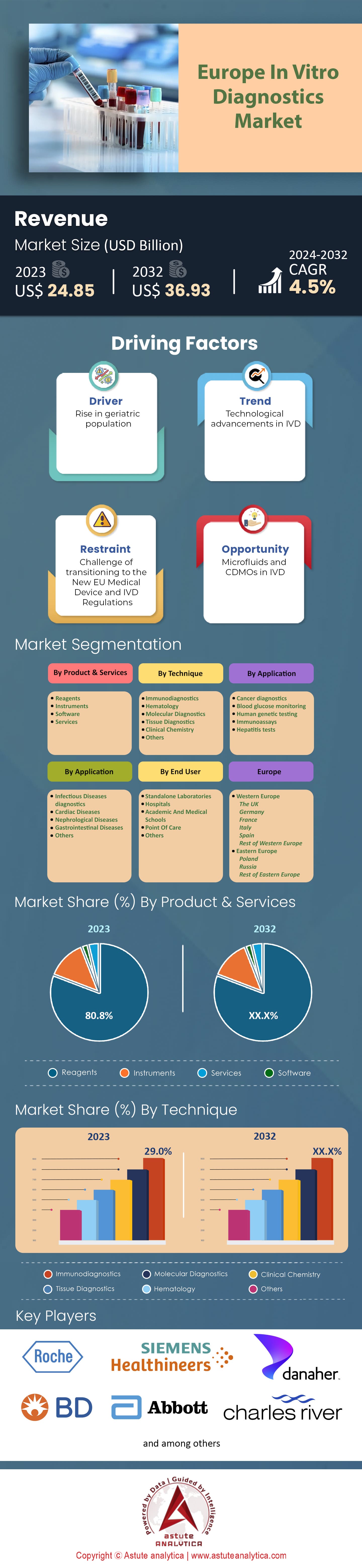 Europe In-Vitro Diagnostics Market